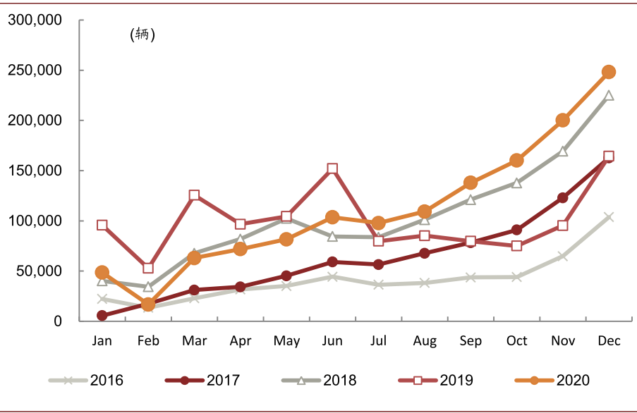 中金：新能源汽车2020先抑后扬 2021继续成为新车供给大年