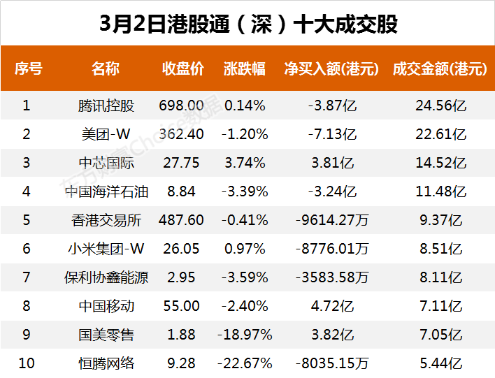 南向资金今日净流出18.16亿港元 大幅净卖出美团-W11.37亿港元
