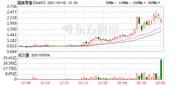 国美零售：拟配售22.8亿股现有股份 筹资44.5亿港元