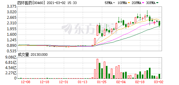 两年赶超爱美客 医美将成四环医药新现金奶牛?