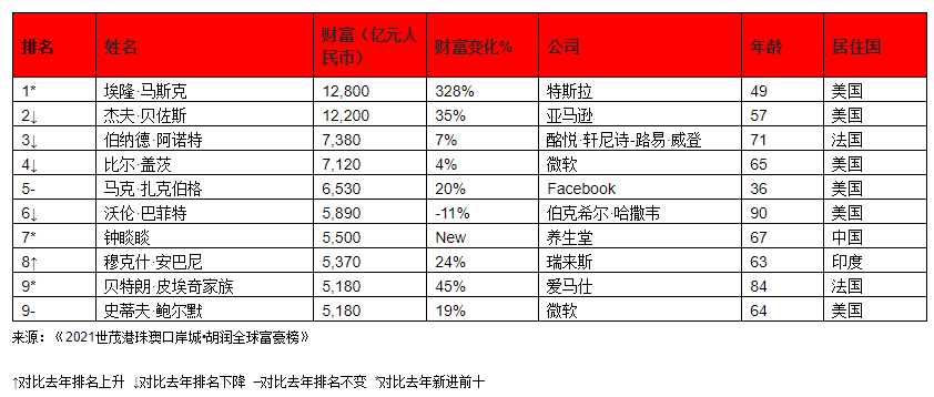 马斯克世界首富!钟睒睒亚洲首富!去年股市每周催生8位十亿美元富豪