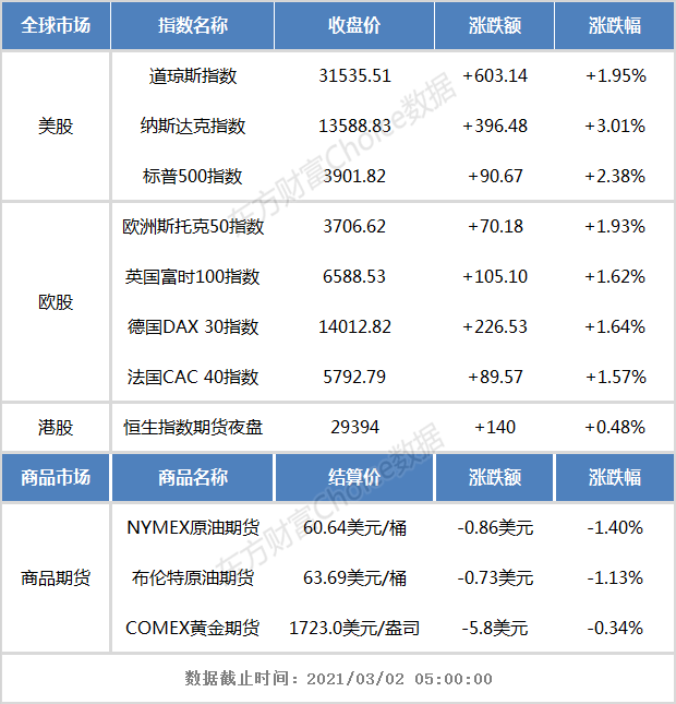 开盘前瞻:隔夜欧美股市集体大涨 恒生指数期货夜盘小幅上涨