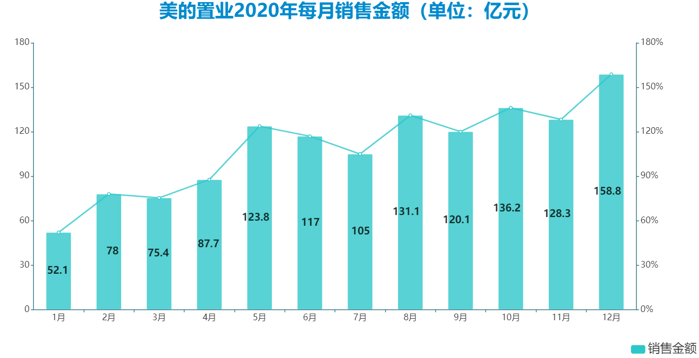 美的置业：千亿一年 踩中两条红线如何降负债