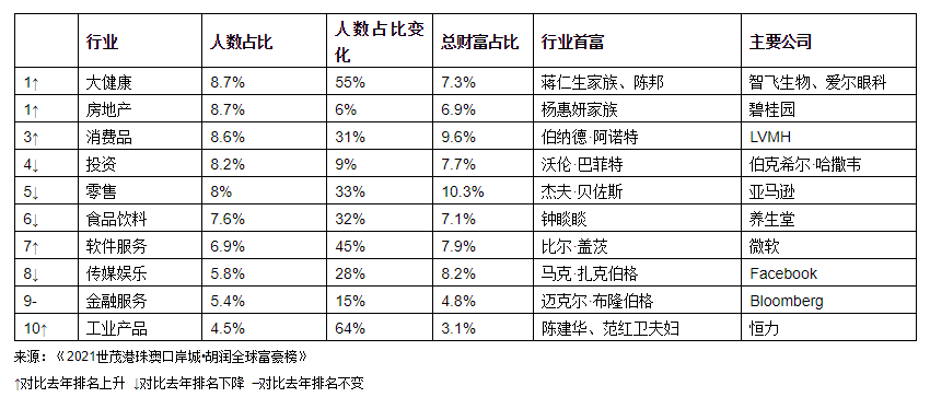 马斯克世界首富!钟睒睒亚洲首富!去年股市每周催生8位十亿美元富豪