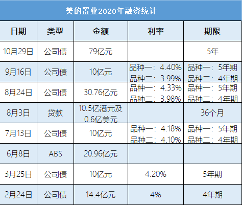 美的置业：千亿一年 踩中两条红线如何降负债