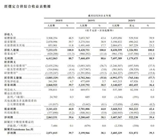 汽车之家即将香港上市!背靠平安 2020年净利润34亿 上市前刚刚换帅