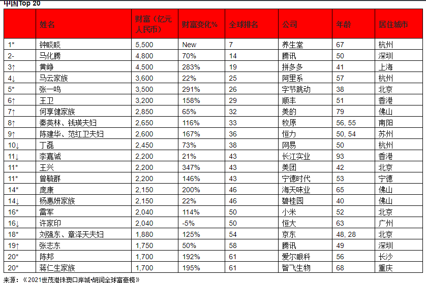 马斯克世界首富!钟睒睒亚洲首富!去年股市每周催生8位十亿美元富豪