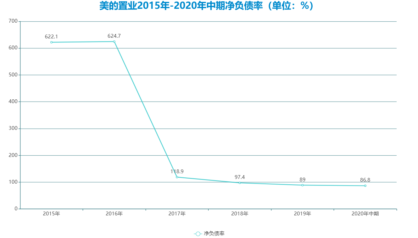 美的置业：千亿一年 踩中两条红线如何降负债