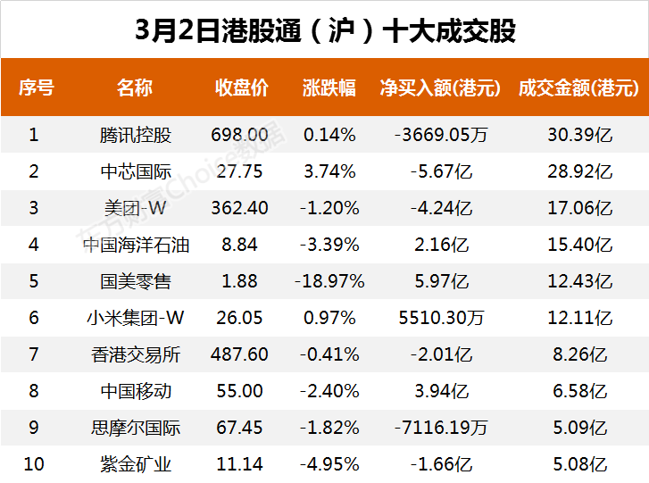 南向资金今日净流出18.16亿港元 大幅净卖出美团-W11.37亿港元