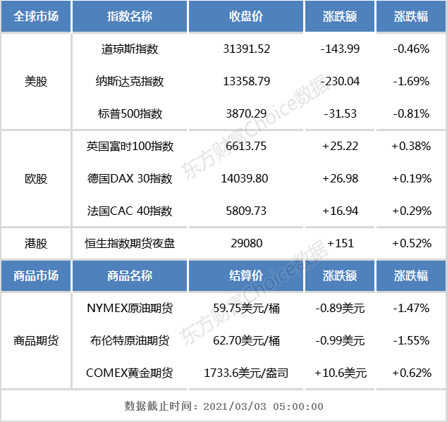 开盘前瞻：欧美股市涨跌互现 恒生指数期货夜盘收涨0.52%