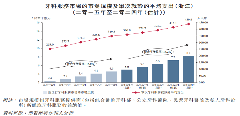 三度递表港交所 中国口腔医疗集团能否突破重围？