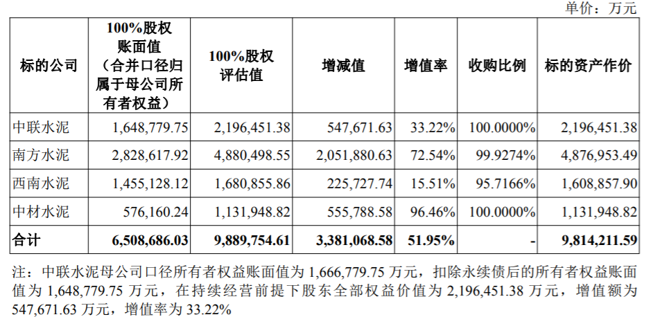 “中国神泥”要来了?天山股份:拟作价981亿元向中国建材等收购水泥资产 将成国内水泥龙头上市公司