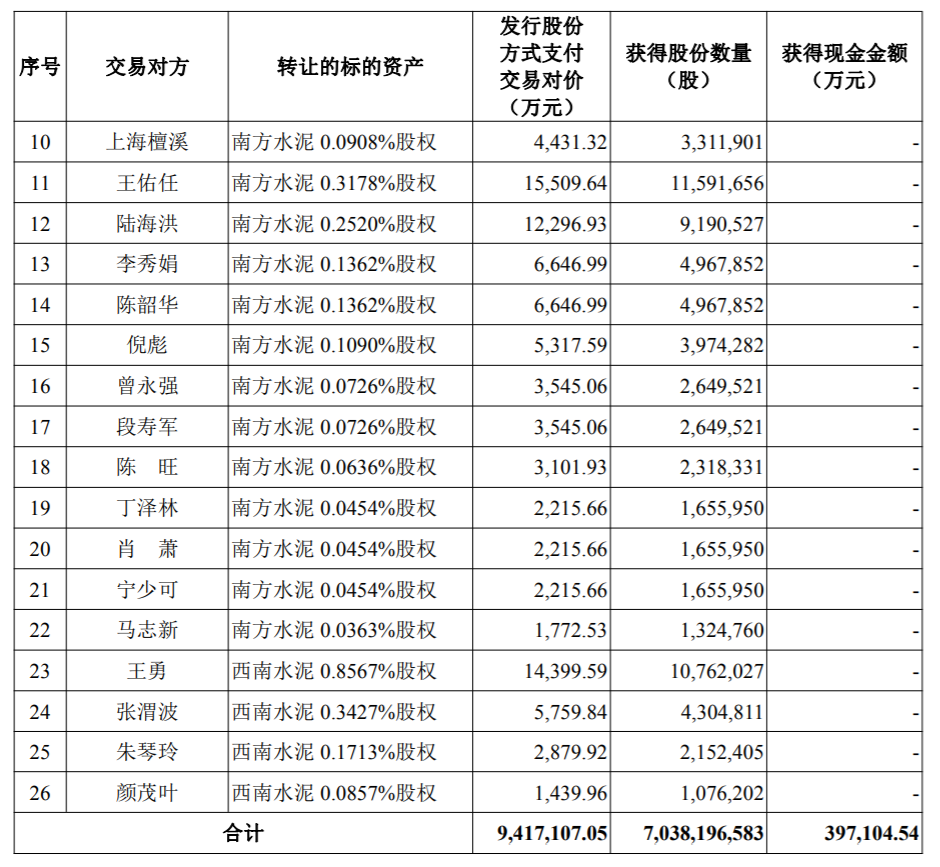 “中国神泥”要来了?天山股份:拟作价981亿元向中国建材等收购水泥资产 将成国内水泥龙头上市公司