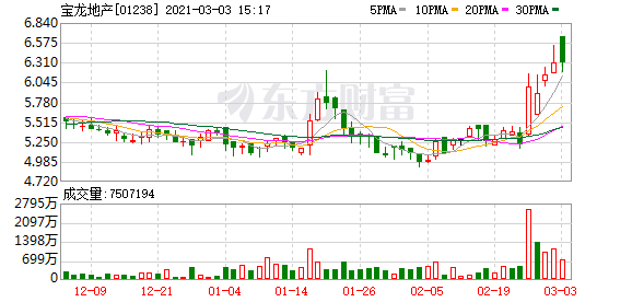 宝龙地产2021年冲1050亿 “三道红线”控制在绿档