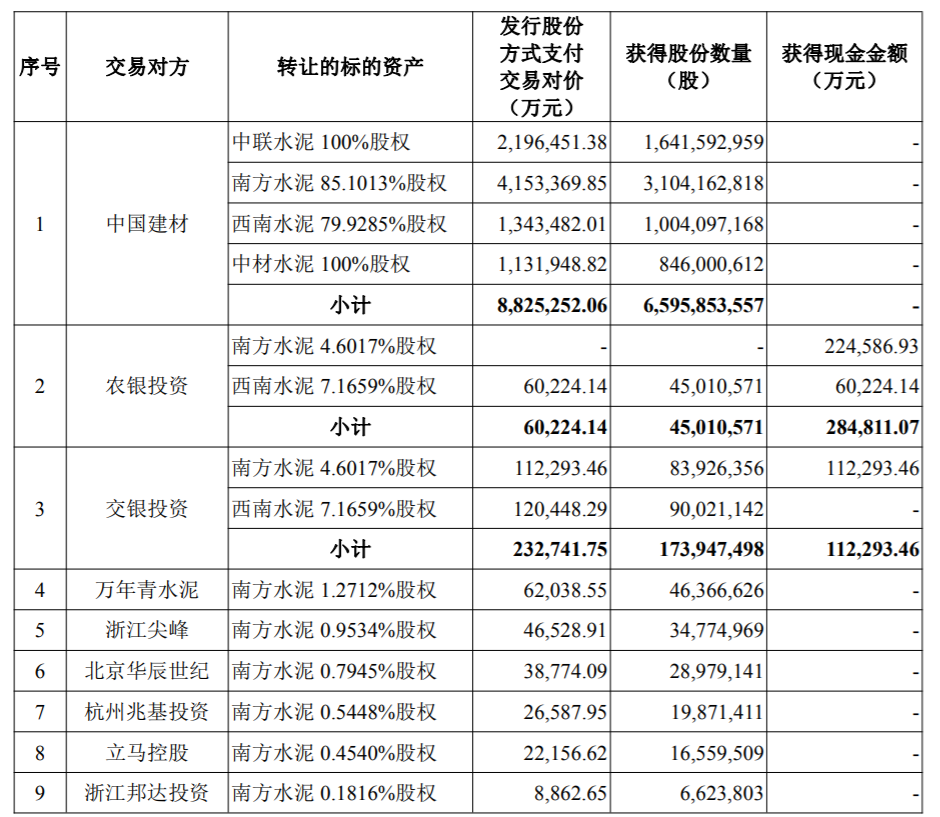“中国神泥”要来了?天山股份:拟作价981亿元向中国建材等收购水泥资产 将成国内水泥龙头上市公司
