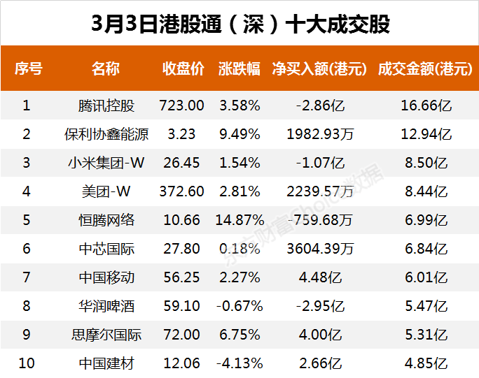 南向资金今日净流入57.47亿港元 大幅净买入腾讯控股18.24亿港元