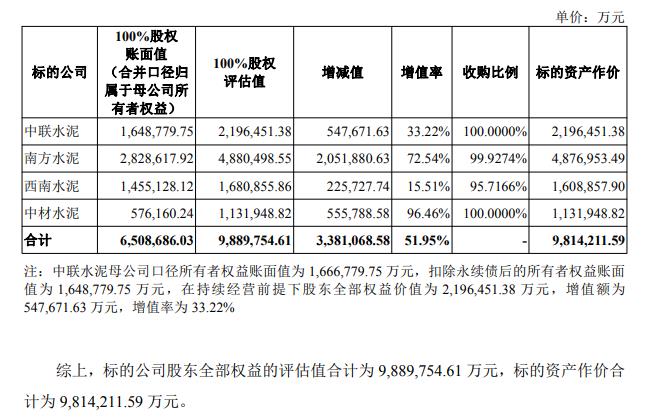 天山股份披露重组草案 拟981亿元向中国建材等收购水泥资产
