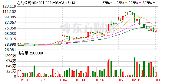心动公司尾盘涨超5.6%