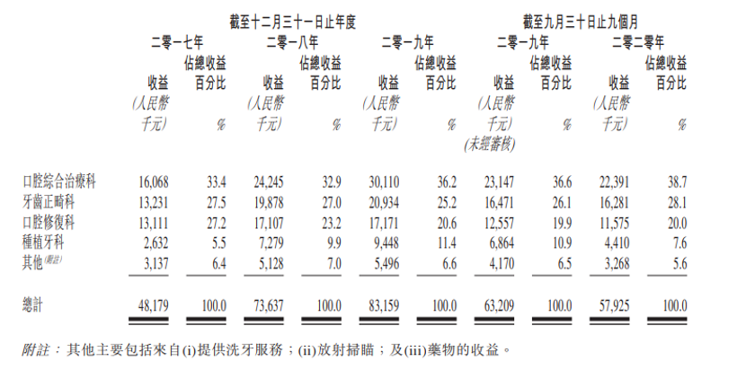 三度递表港交所 中国口腔医疗集团能否突破重围？