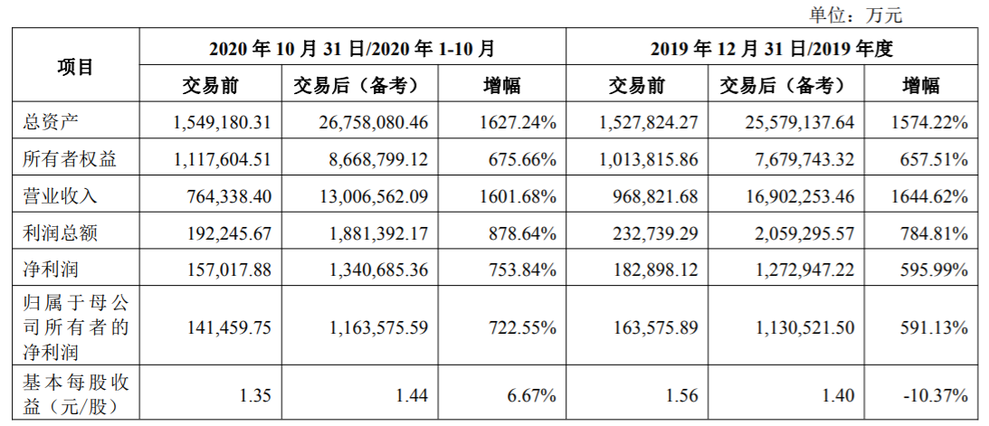 “中国神泥”要来了?天山股份:拟作价981亿元向中国建材等收购水泥资产 将成国内水泥龙头上市公司