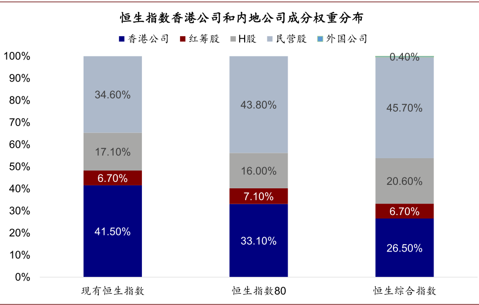 中金:详解恒生指数编制方法的五大变化
