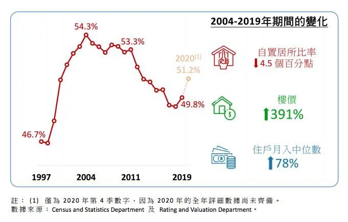 香港楼价15年间大涨近4倍!置业比率却跌至20年新低:35岁以下年轻一代购房比例不足8%