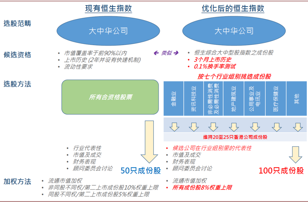 中金:详解恒生指数编制方法的五大变化