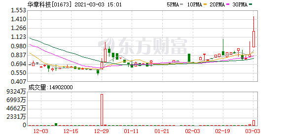 港股盘中机会:中国东方集团涨超17% 领涨钢铁股!这只个股6日暴涨220%!
