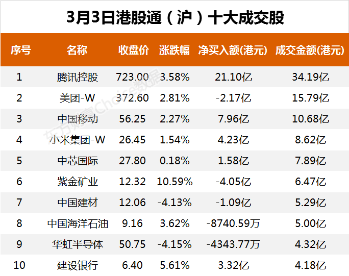 南向资金今日净流入57.47亿港元 大幅净买入腾讯控股18.24亿港元