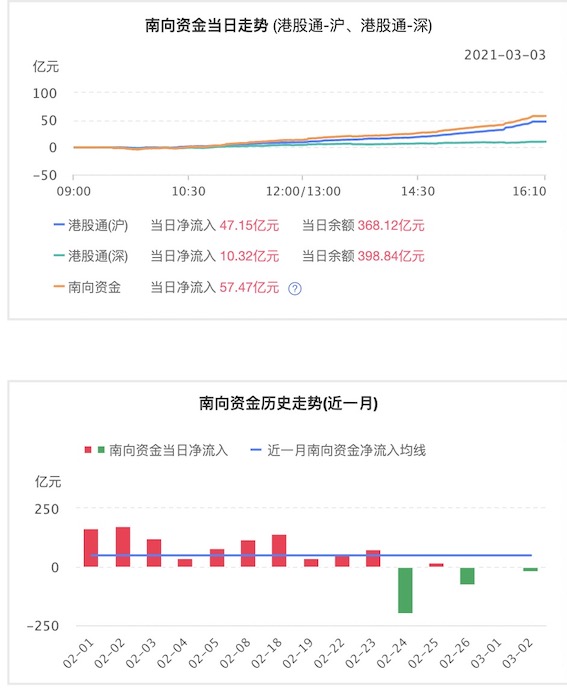 南向资金断崖式净流出后 港股的春天遭遇倒春寒?