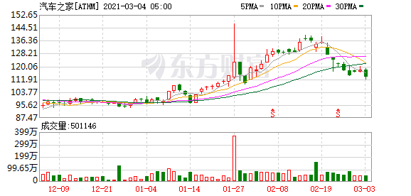 汽车之家第二上市今招股 一手入场费25434元