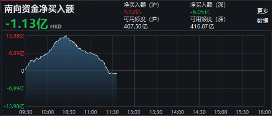 港股大跌!恒指挫760点 恒生科技指跌超5%!美团蒸发1300多亿 南向资金降温