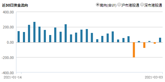 港股大跌!恒指挫760点 恒生科技指跌超5%!美团蒸发1300多亿 南向资金降温