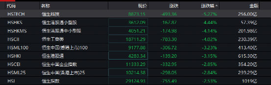 港股大跌!恒指挫760点 恒生科技指跌超5%!美团蒸发1300多亿 南向资金降温