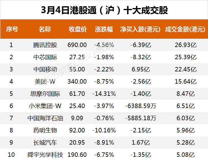 南向资金今日净流出43.31亿港元