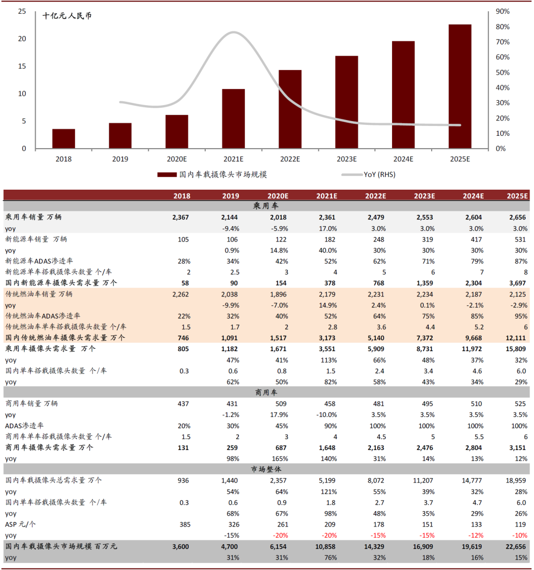 车载摄像头：扬帆汽车智能化浪潮 部署迎来量速齐升