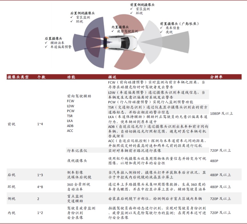 车载摄像头：扬帆汽车智能化浪潮 部署迎来量速齐升