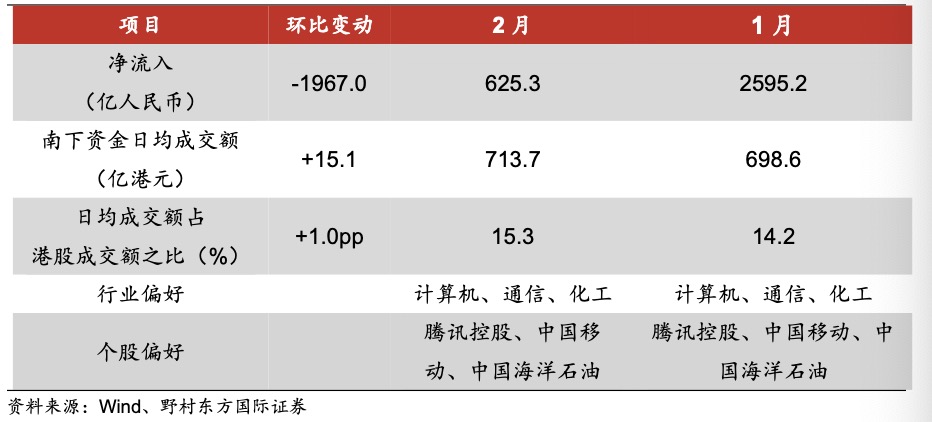 南向资金断崖式净流出后 港股的春天遭遇倒春寒?