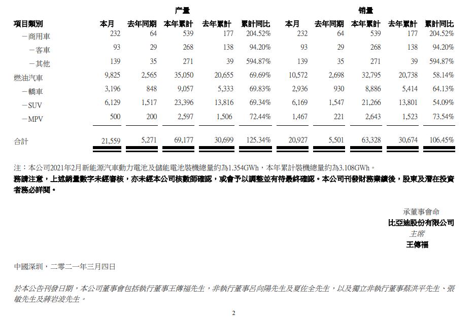 比亚迪:前2月新能源汽车销量同比增207.3%