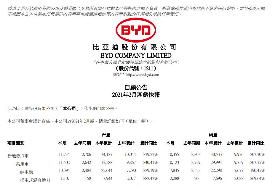 比亚迪:前2月新能源汽车销量同比增207.3%