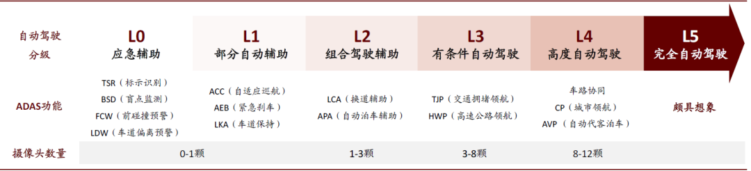 车载摄像头：扬帆汽车智能化浪潮 部署迎来量速齐升