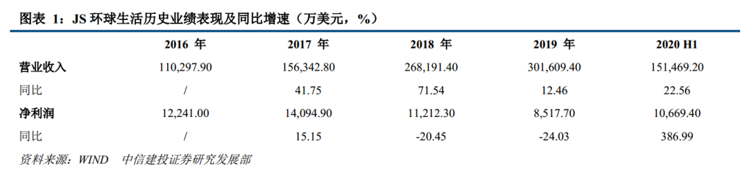 JS环球生活:外销景气业绩超预期 全球小家电龙头正起航