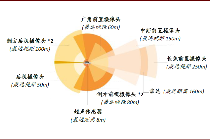 车载摄像头：扬帆汽车智能化浪潮 部署迎来量速齐升
