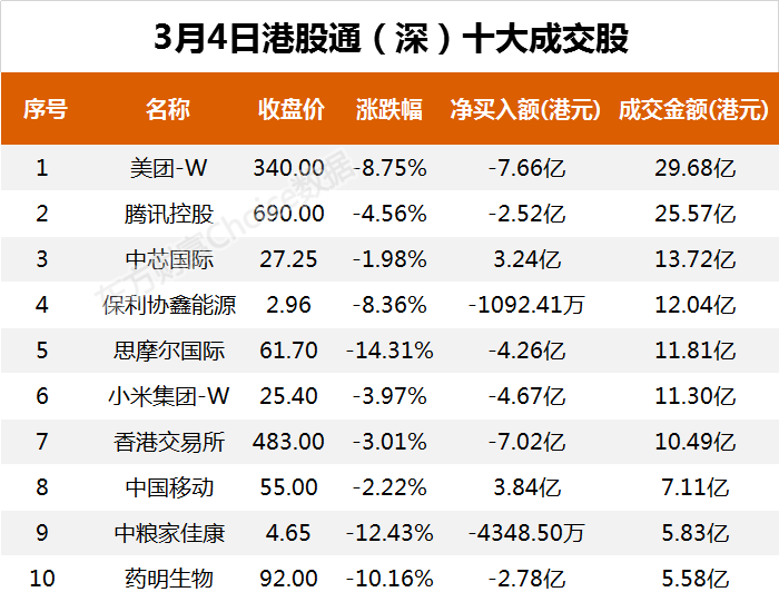 南向资金今日净流出43.31亿港元