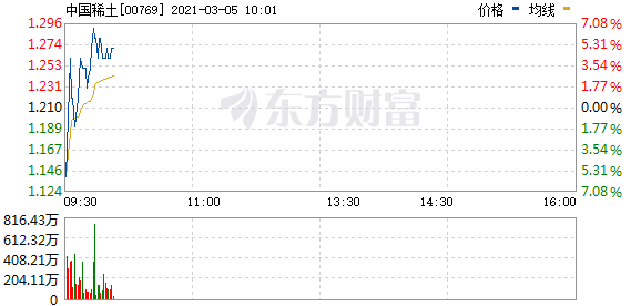 中国稀土短线拉升 盘中一度涨超7%