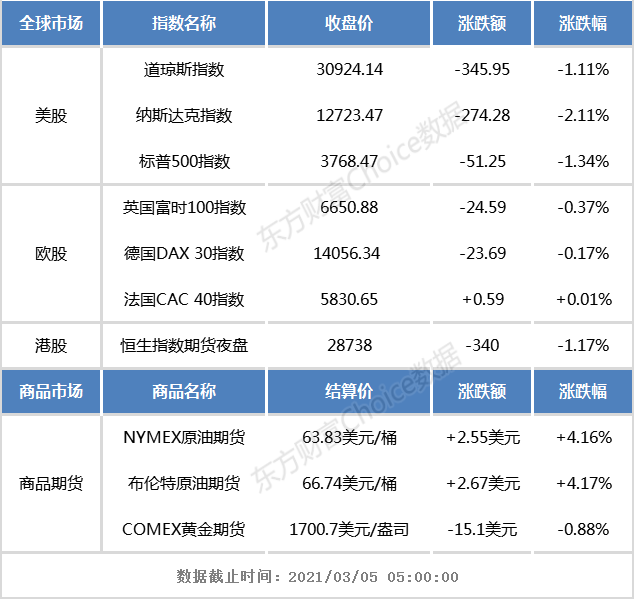 开盘前瞻：美股三大指数集体收跌  恒生指数期货夜盘跌逾1%