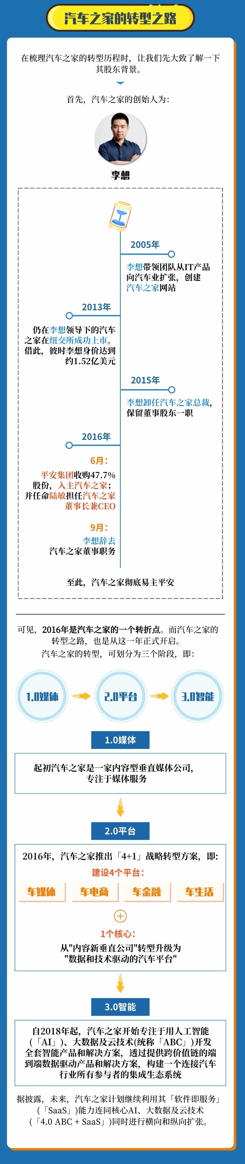 一图看懂汽车之家港股IPO 平安为第一大股东