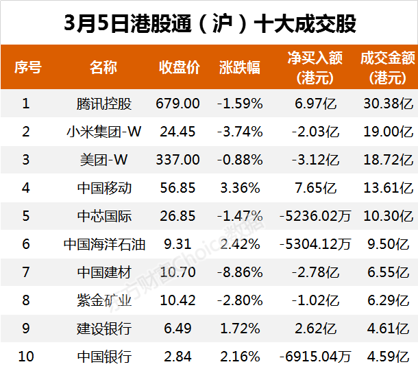 南向资金今日净流入23.68亿港元 大幅净买入腾讯控股20.14亿港元
