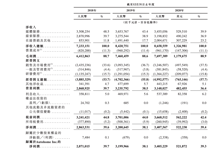 汽车之家招股书解读:全生命周期汽车生态系统持续深化