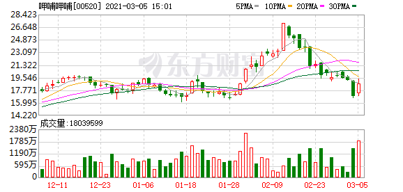 港股牛股跟踪:IMAX中国逆势涨超13%!将2021年的派息率提升至净利润的50%!